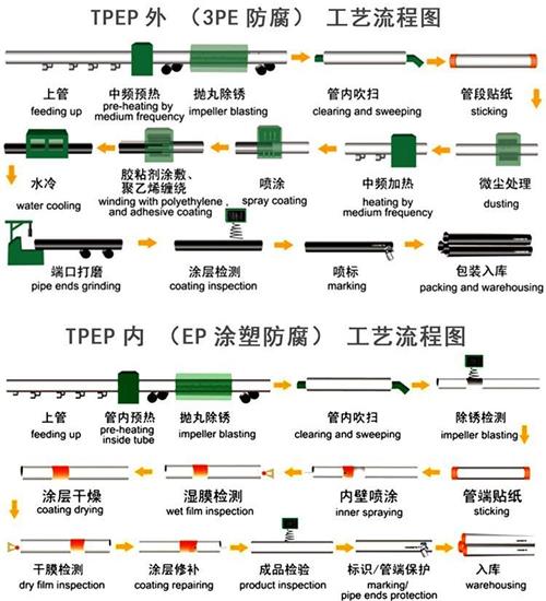 包头tpep防腐钢管厂家工艺流程