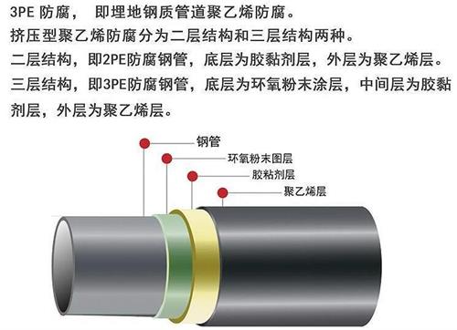 包头加强级3pe防腐钢管结构特点