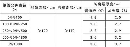 包头3pe防腐钢管厂家涂层参数