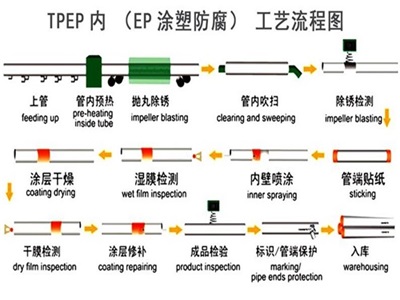 包头TPEP防腐钢管厂家工艺